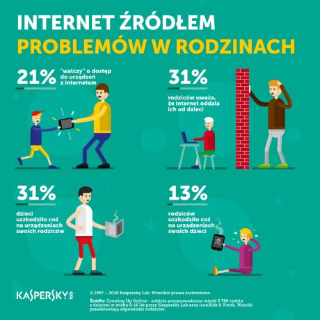 Internet_zrodlem_problemow w rodzinach, fot. Kaspersky Lab