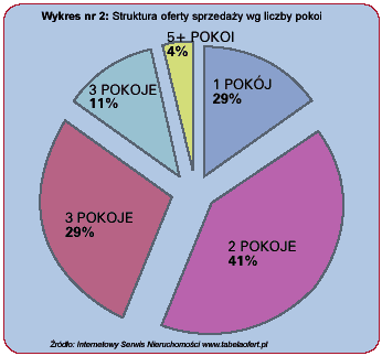 Wykres nr 2