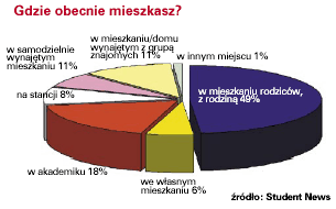 Gdzie obecnie mieszkasz?