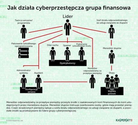 infografika - jak dziala cyberprzestępcza grupa finansowa