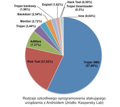 Rodzaje_szkodliwego_oprogramowania