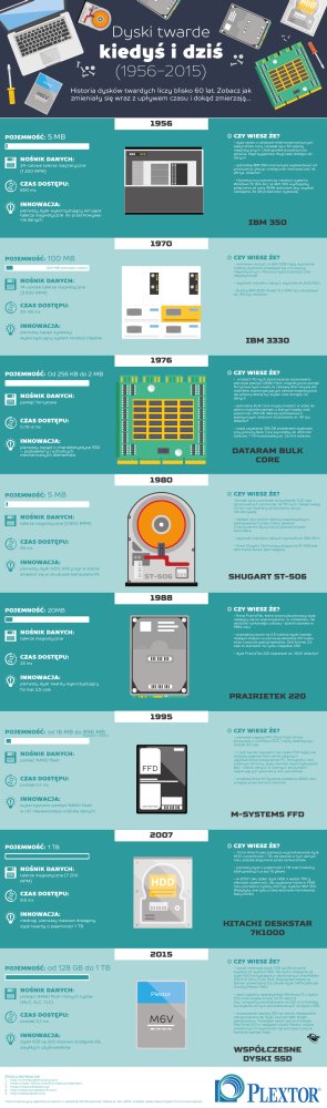 Historia Dyskow - Infografika