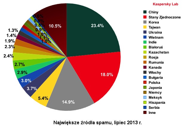 klp_zrodla_spamu_lipiec_2013