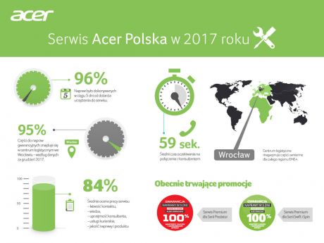 Serwis Acer Polska w 2017 roku