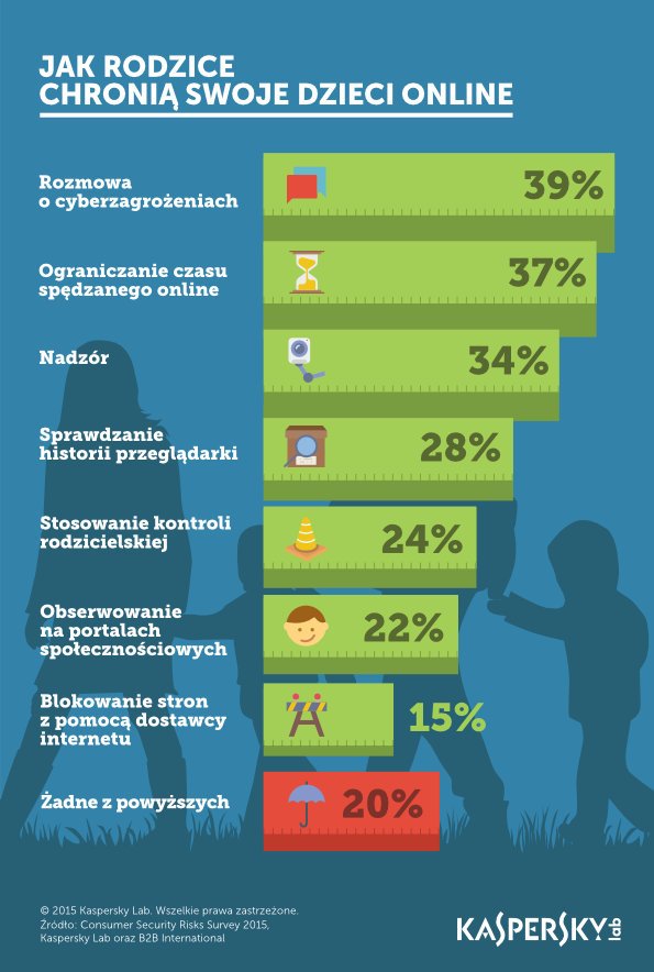 Jak rodzice chronią swoje dzieci